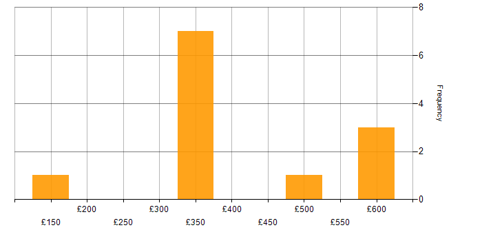 Daily rate histogram for WAN Engineer in the UK