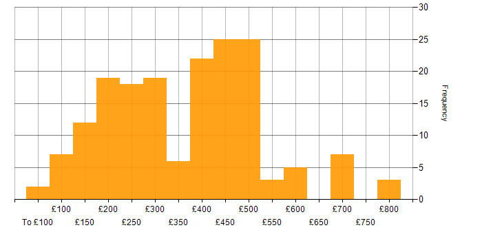 Daily rate histogram for Wi-Fi in the UK