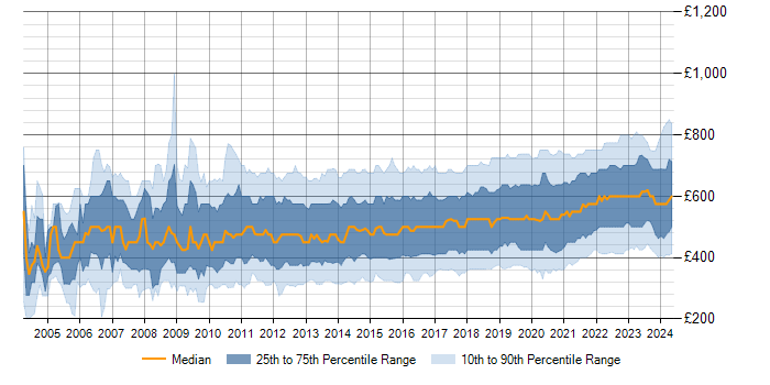 Daily rate trend for Roadmaps in the UK