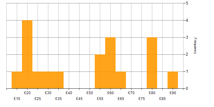 Hourly rate histogram for .NET in the UK