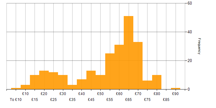 Hourly rate histogram for Agile in the UK