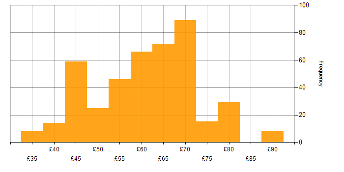 Hourly rate histogram for Software Engineering in the UK