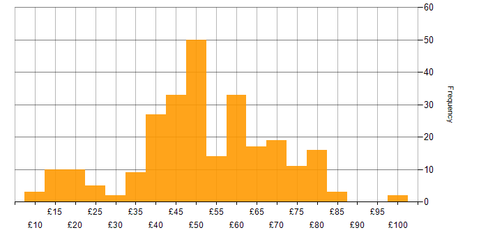 Hourly rate histogram for Aerospace in the UK