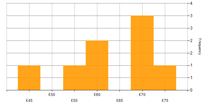 Hourly rate histogram for Ansible in the UK