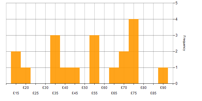 Hourly rate histogram for Aviation in the UK