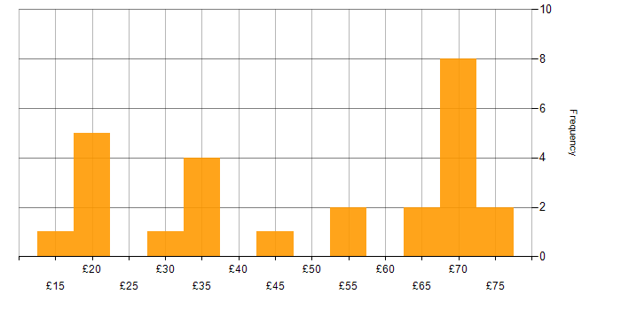 Hourly rate histogram for AWS in the UK