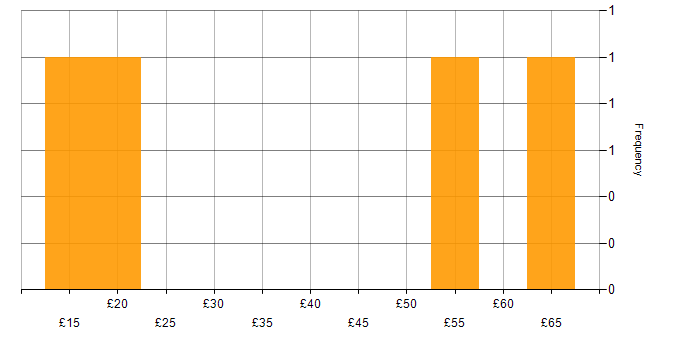 Hourly rate histogram for BGP in the UK