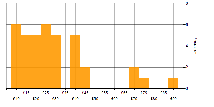 Hourly rate histogram for Cisco in the UK