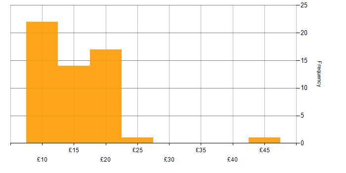 Hourly rate histogram for Citrix in the UK