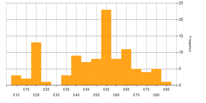 Hourly rate histogram for Computer Science in the UK