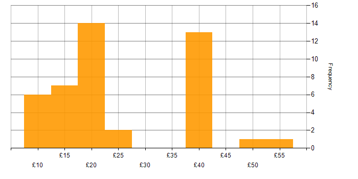 Hourly rate histogram for Data Centre in the UK