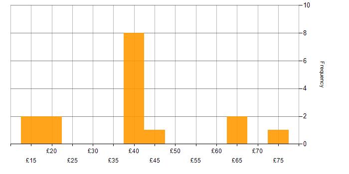 Hourly rate histogram for DHCP in the UK