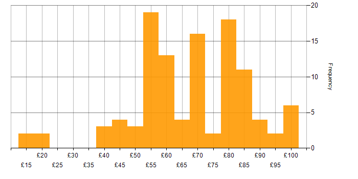 Hourly rate histogram for DV Cleared in the UK