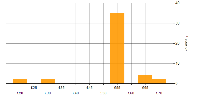 Hourly rate histogram for EMC in the UK