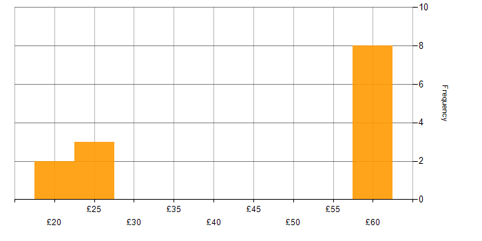 Hourly rate histogram for High Availability in the UK