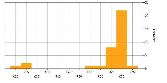 Hourly rate histogram for IBM in the UK