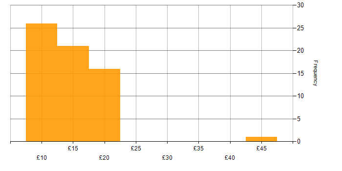 Hourly rate histogram for Microsoft Certification in the UK