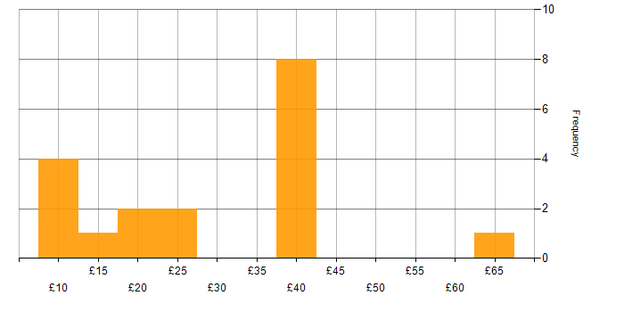 Hourly rate histogram for MPLS in the UK