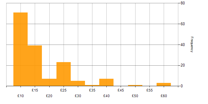 Hourly rate histogram for Microsoft PowerPoint in the UK