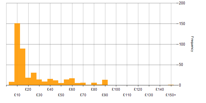 Hourly rate histogram for Problem-Solving in the UK