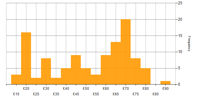 Hourly rate histogram for Python in the UK