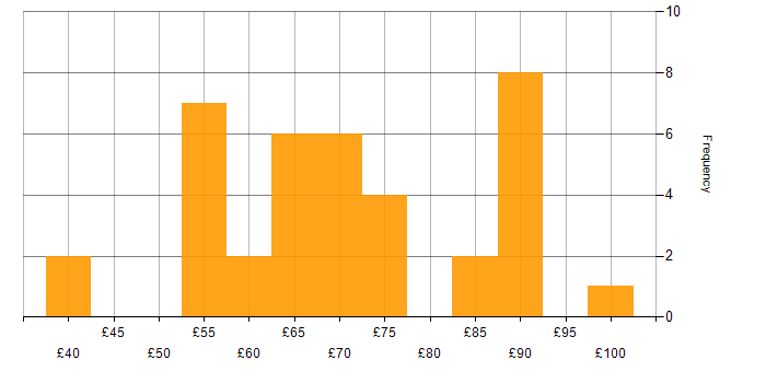 Hourly rate histogram for Rational DOORS in the UK