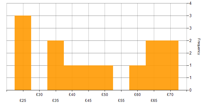 Hourly rate histogram for Requirements Gathering in the UK
