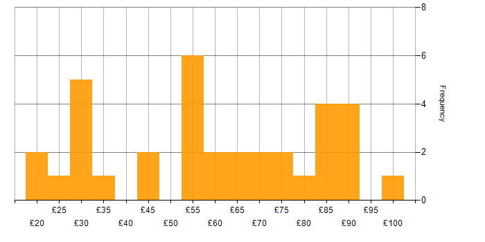 Hourly rate histogram for Roadmaps in the UK