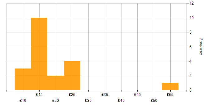 Hourly rate histogram for Service Management in the UK