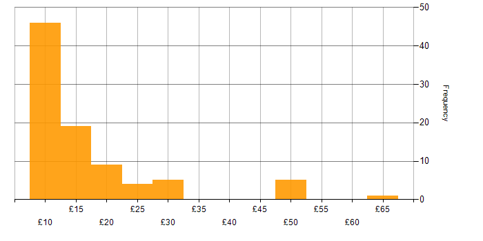 Hourly rate histogram for SLA in the UK