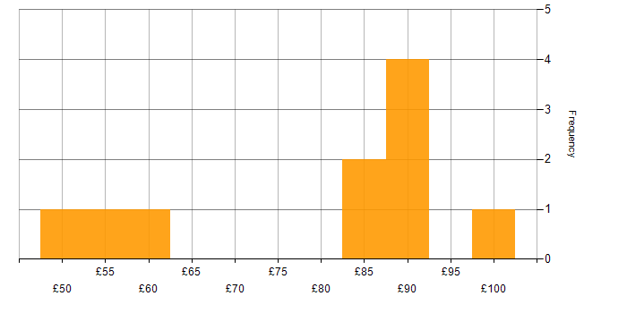 Hourly rate histogram for Solutions Architect in the UK