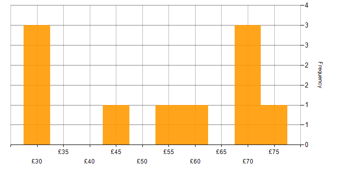 Hourly rate histogram for Terraform in the UK
