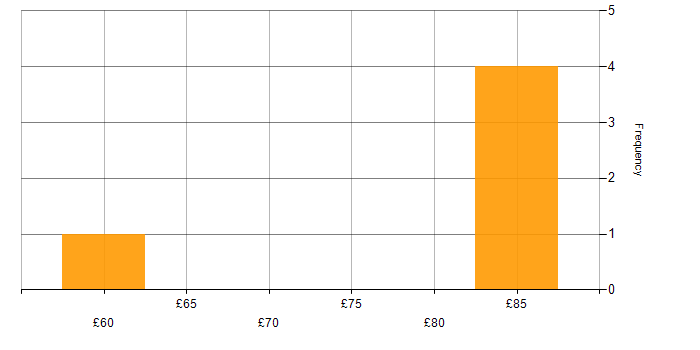 Hourly rate histogram for Value Proposition in the UK