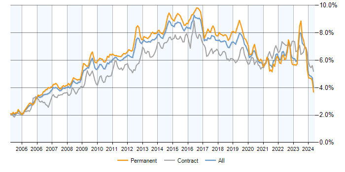 Job vacancy trend for ITIL in the UK excluding London