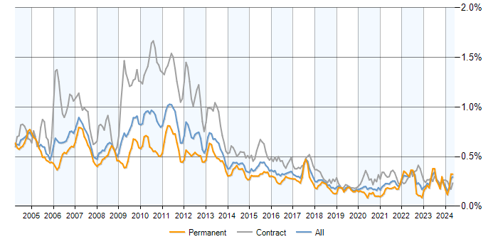 Job vacancy trend for Credit Risk in the UK