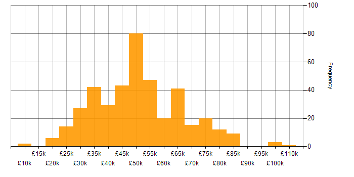 Salary histogram for Agile in the East Midlands