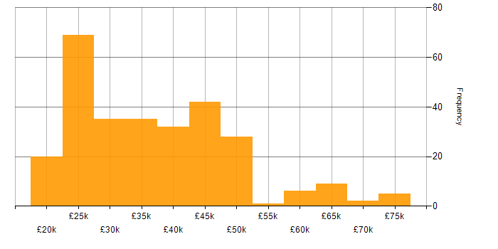 Salary histogram for Analyst in the East Midlands