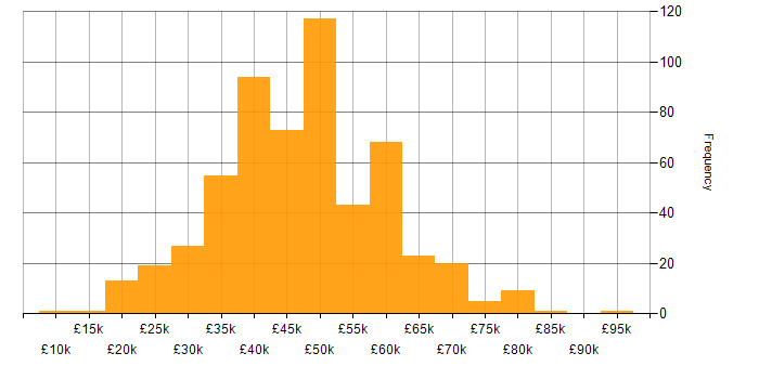 Salary histogram for Developer in the East Midlands