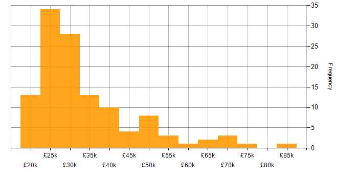 Salary histogram for ITIL in the East Midlands
