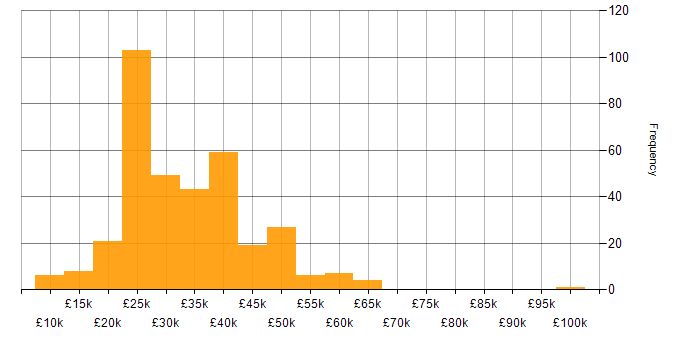 Salary histogram for Microsoft 365 in the East Midlands