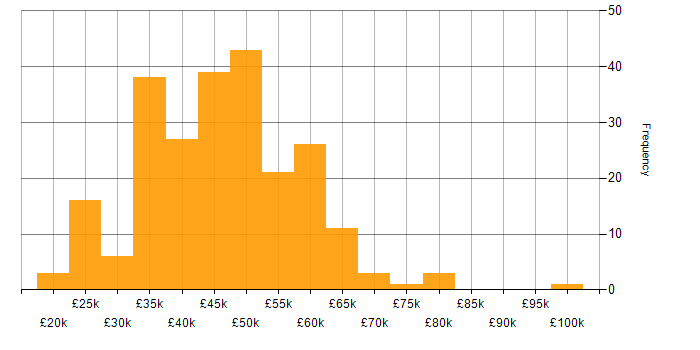 Salary histogram for SQL Server in the East Midlands