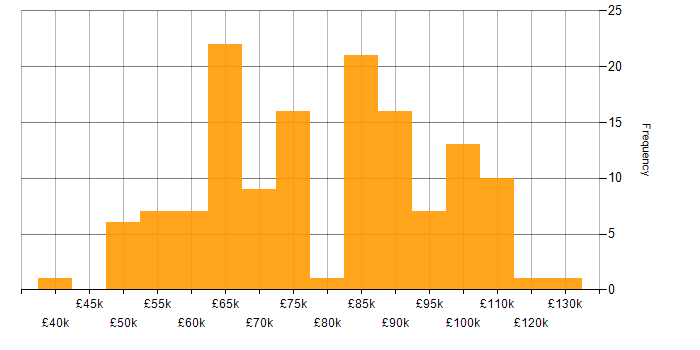 Salary histogram for Architect in the East of England
