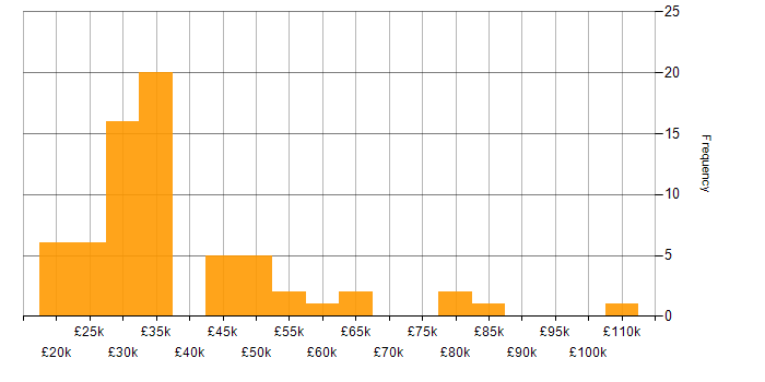 Salary histogram for Inclusion and Diversity in the East of England