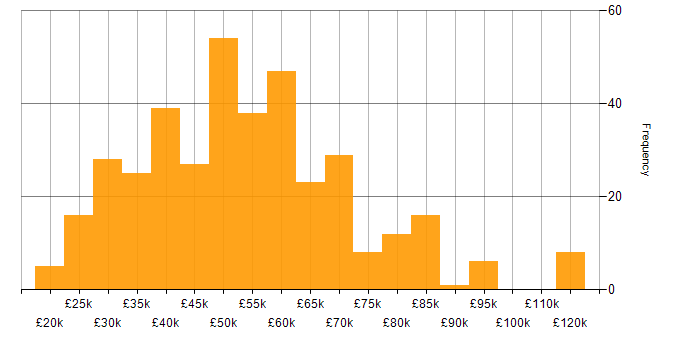 Salary histogram for Linux in the East of England