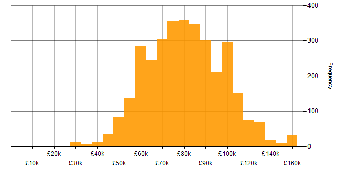 Salary histogram for Architect in England