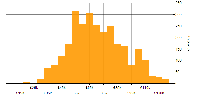 Salary histogram for CI/CD in England
