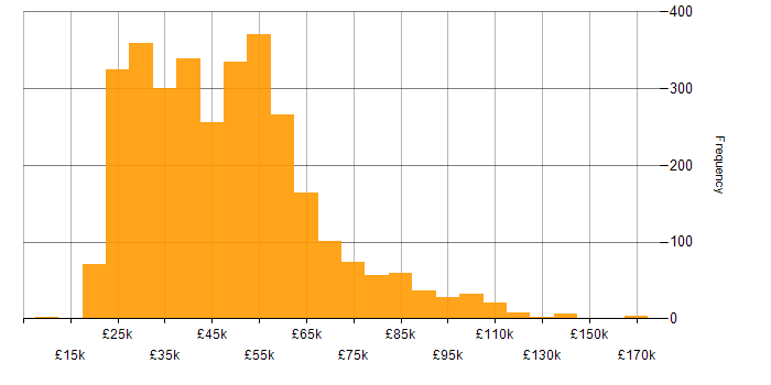 Salary histogram for ITIL in England