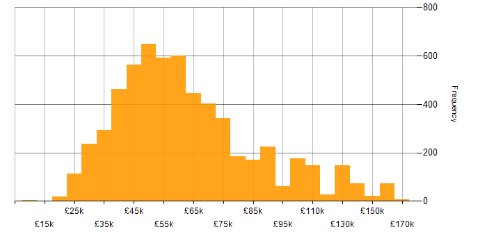 Salary histogram for JavaScript in England
