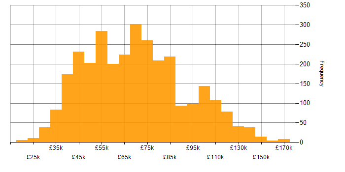 Salary histogram for Roadmaps in England