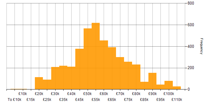 Salary histogram for Security Cleared in England
